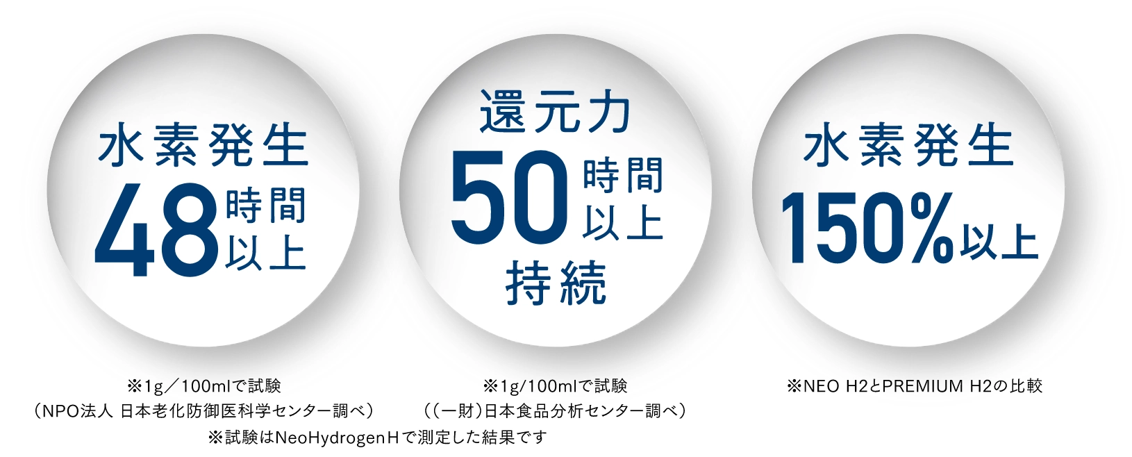 水素発生48時間以上|還元力50時間以上持続|水素発生150%UP